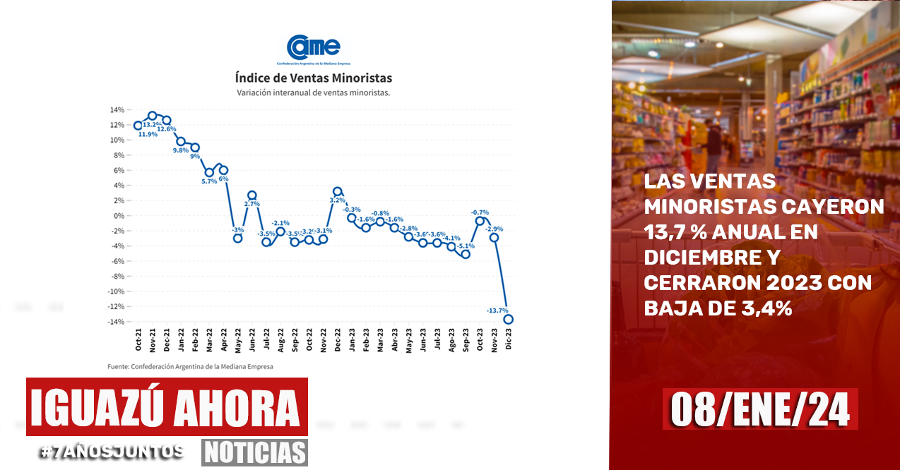 LAS VENTAS MINORISTAS CAYERON 13,7 % ANUAL EN DICIEMBRE Y CERRARON 2023 ...